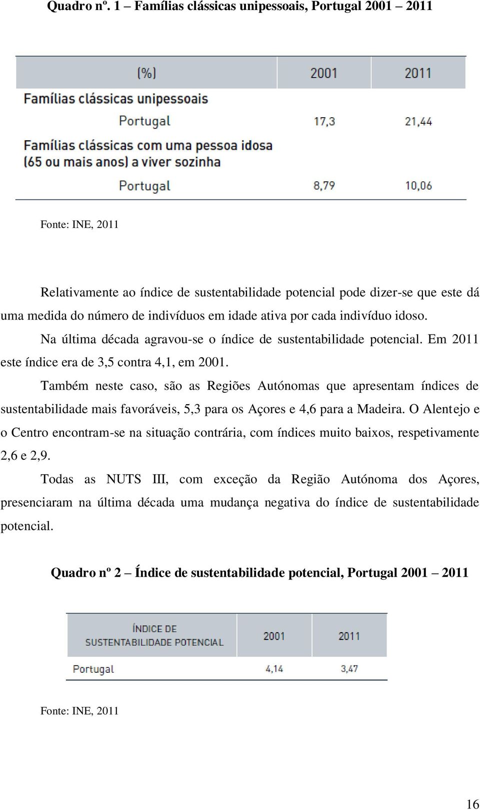 por cada indivíduo idoso. Na última década agravou-se o índice de sustentabilidade potencial. Em 2011 este índice era de 3,5 contra 4,1, em 2001.