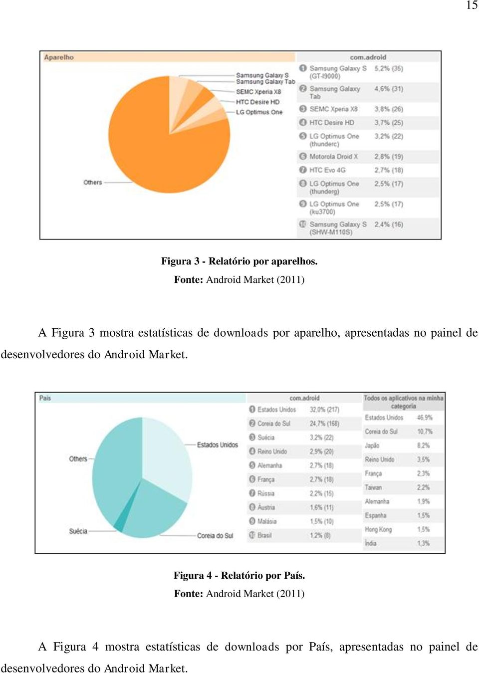 apresentadas no painel de desenvolvedores do Android Market. Figura 4 - Relatório por País.