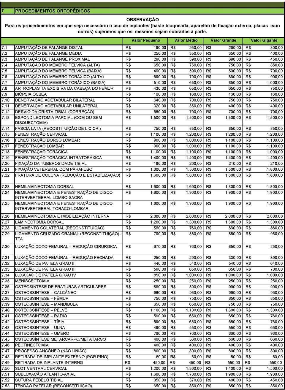 3 AMPUTAÇÃO DE FALANGE PROXIMAL 290,00 390,00 390,00 4 7.4 AMPUTAÇÃO DO MEMBRO PÉLVICA (ALTA) 6 7 7 8 7.5 AMPUTAÇÃO DO MEMBRO PÉLVICA (BAIXA) 490,00 590,00 590,00 700,00 7.