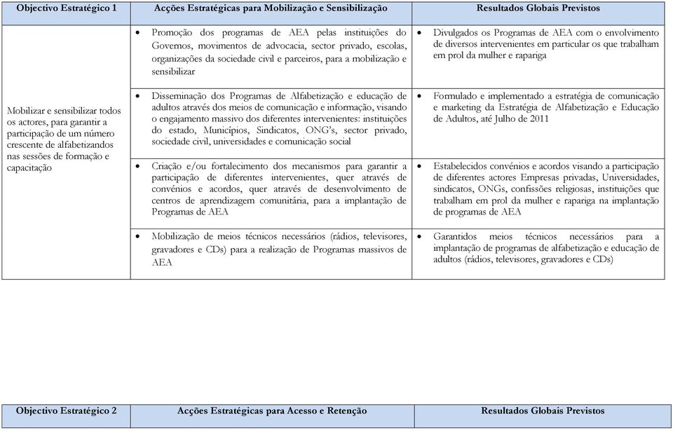 que trabalham em prol da mulher e rapariga Mobilizar e sensibilizar todos os actores, para garantir a participação de um número crescente de alfabetizandos nas sessões de formação e capacitação