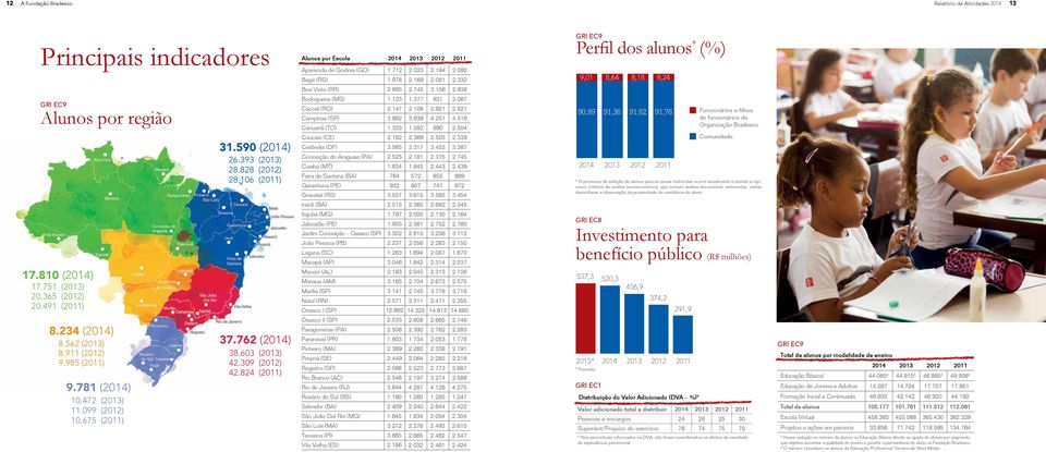 309 (2012) 42.824 (2011) Alunos por Escola 2014 2013 2012 2011 Aparecida de Goiânia (GO) 1.712 2.023 2.184 2.092 Bagé (RS) 1.978 2.169 2.081 2.332 Boa Vista (RR) 2.685 2.745 3.156 2.