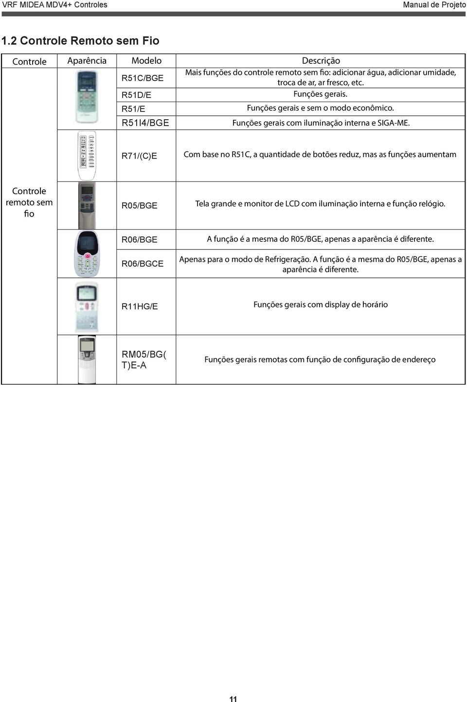 R71/(C)E Com base no R51C, a quantidade de botões reduz, mas as funções aumentam Controle remoto sem fio R05/BGE Tela grande e monitor de LCD com iluminação interna e função relógio.