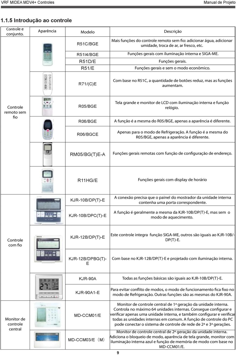 R71/(C)E Com base no R51C, a quantidade de botões reduz, mas as funções aumentam. Controle remoto sem fio R05/BGE R06/BGE R06/BGCE Tela grande e monitor de LCD com iluminação interna e função relógio.