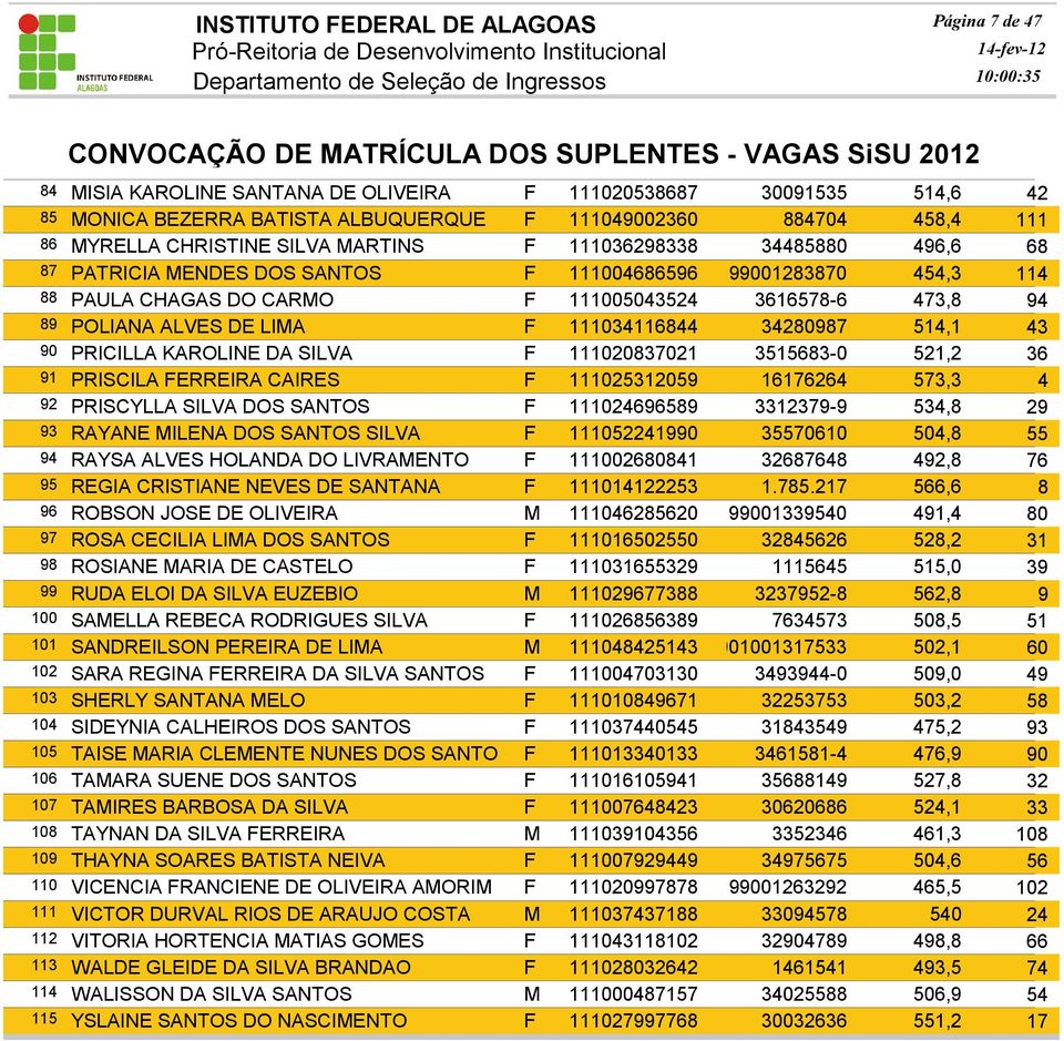 34280987 514,1 43 90 PRICILLA KAROLINE DA SILVA F 111020837021 3515683-0 521,2 36 91 PRISCILA FERREIRA CAIRES F 111025312059 16176264 573,3 4 92 PRISCYLLA SILVA DOS SANTOS F 111024696589 3312379-9