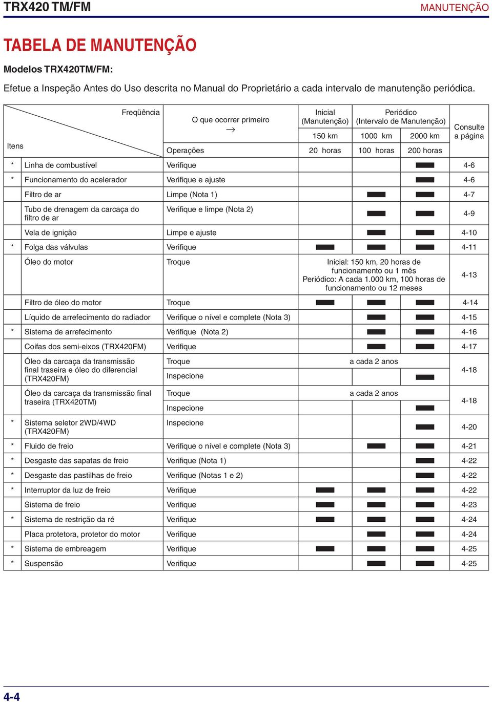 Funcionamento do acelerador Verifique e ajuste 4-6 Filtro de ar Limpe (Nota 1) 4-7 Tubo de drenagem da carcaça do filtro de ar Verifique e limpe (Nota 2) Consulte a página Vela de ignição Limpe e