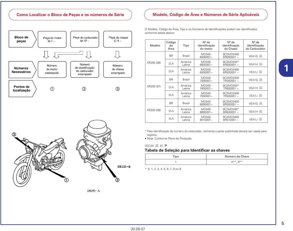 (06) 2LA 3LA América MD34E- 9C2MD340* Latina 6600001~ 6R600001 ~ América MD34E- 9C2MD3400 Latina 6500001~ 6R500001 ~ VEA1H A VEA1J A 1 BR Brasil MD34E- 9C2MD3400 7000001~ 7R000001 ~ VEA1G A XR250