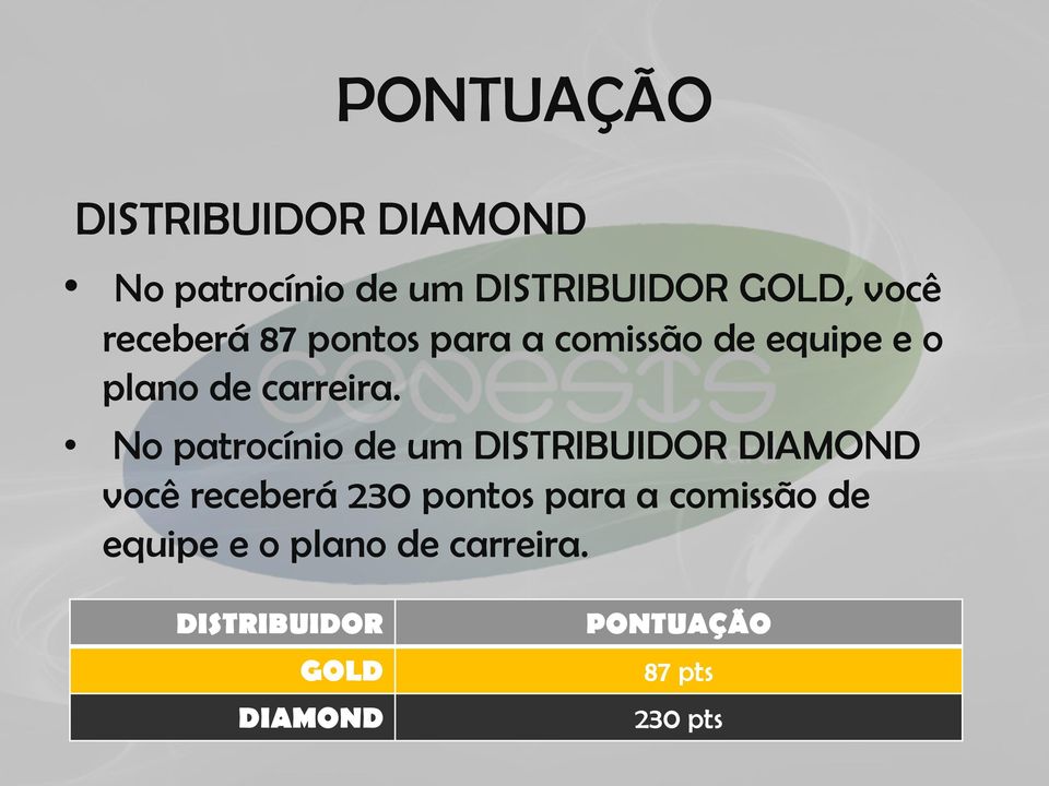 No patrocínio de um DISTRIBUIDOR DIAMOND você receberá 230 pontos para a