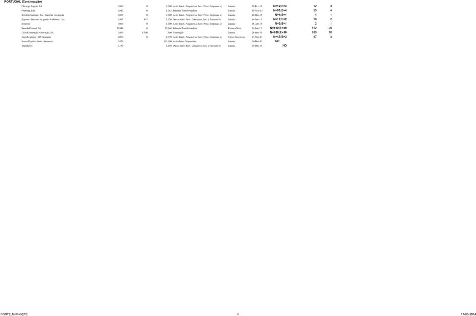 Empresas a) Luanda 28-Out-13 N=4;E=1 4 1 Sigamb - Sistemas de gestão Ambiental, Lda 1.465 415 1.050 Outras Activ. Serv. Colectivos, Soc. e Pessoais b) Luanda 14-Jun-13 N=19;E=2 19 2 Sometim 1.000 0 1.