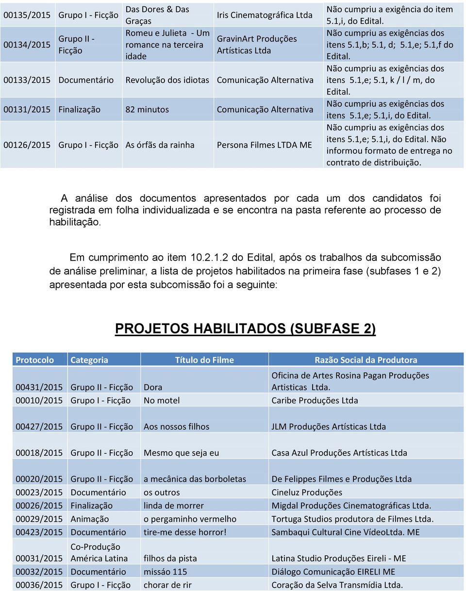 1,e; 5.1,f do Edital. itens 5.1,e; 5.1, k / l / m, do Edital. itens 5.1,e; 5.1,i, do Edital. itens 5.1,e; 5.1,i, do Edital. Não informou formato de entrega no contrato de distribuição.