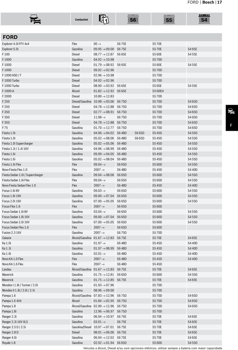 92 S6 65E S5 60E S4 55E F 1000-A Álcool 01.82 12.92 S6 65E S5 60EH F 2000 Diesel 10.80 12.83 S5 70D F 250 Diesel/ 10.98 03.06 S6 75D S5 70D S4 65D F 250 Diesel 04.78 12.