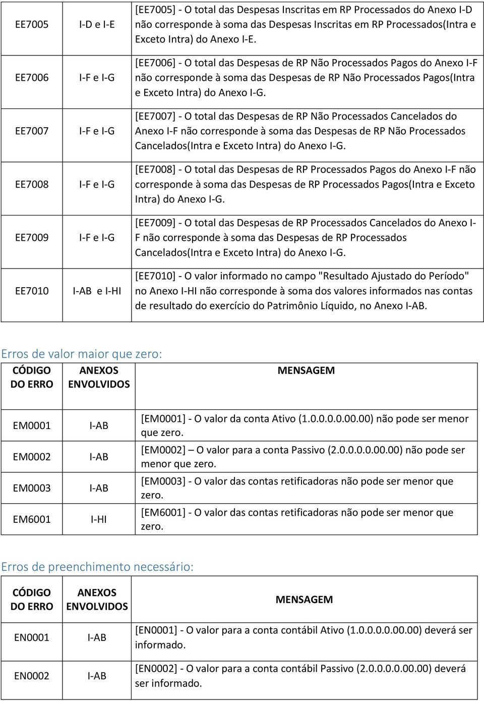 [EE7006] - O total das Despesas de RP Não Processados Pagos do Anexo I-F não corresponde à soma das Despesas de RP Não Processados Pagos(Intra e Exceto Intra) do Anexo.