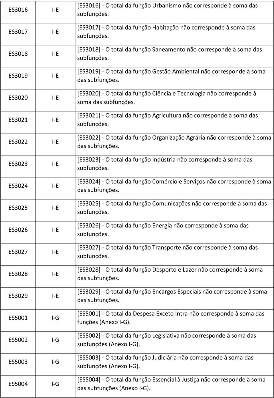 soma das [ES3020] - O total da função Ciência e Tecnologia não corresponde à soma das [ES3021] - O total da função Agricultura não corresponde à soma das [ES3022] - O total da função Organização