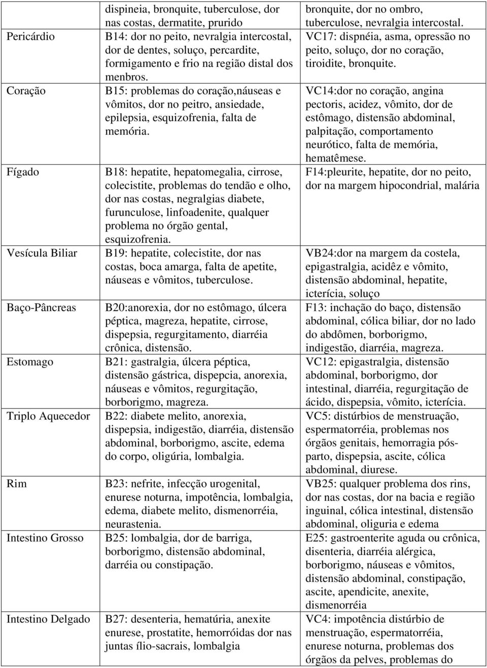 B15: problemas do coração,náuseas e vômitos, dor no peitro, ansiedade, epilepsia, esquizofrenia, falta de memória.