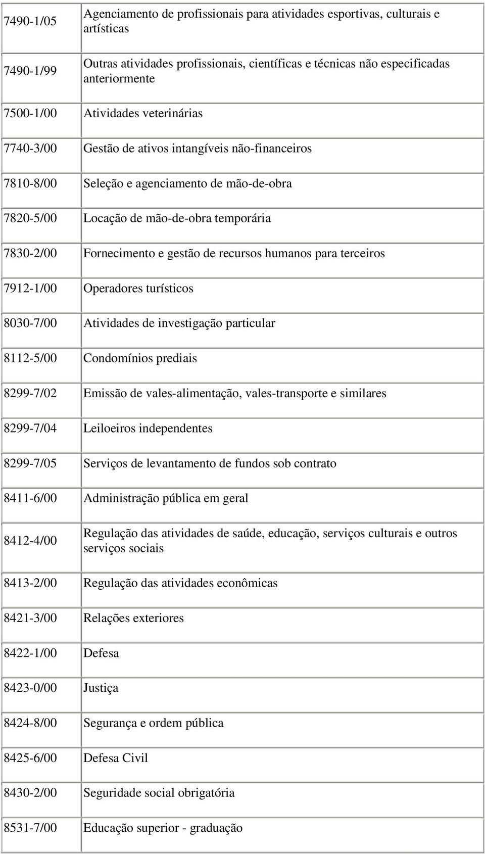 gestão de recursos humanos para terceiros 7912-1/00 Operadores turísticos 8030-7/00 Atividades de investigação particular 8112-5/00 Condomínios prediais 8299-7/02 Emissão de vales-alimentação,