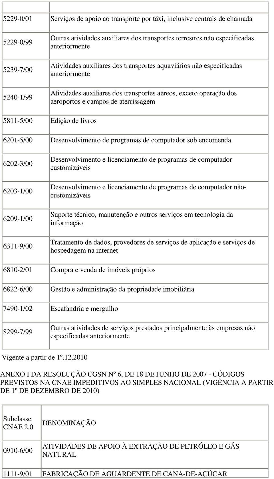 Edição de livros 6201-5/00 Desenvolvimento de programas de computador sob encomenda 6202-3/00 6203-1/00 6209-1/00 6311-9/00 Desenvolvimento e licenciamento de programas de computador customizáveis