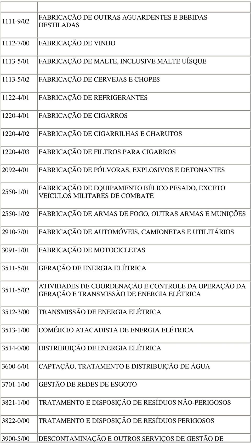 E DETONANTES 2550-1/01 FABRICAÇÃO DE EQUIPAMENTO BÉLICO PESADO, EXCETO VEÍCULOS MILITARES DE COMBATE 2550-1/02 FABRICAÇÃO DE ARMAS DE FOGO, OUTRAS ARMAS E MUNIÇÕES 2910-7/01 FABRICAÇÃO DE AUTOMÓVEIS,