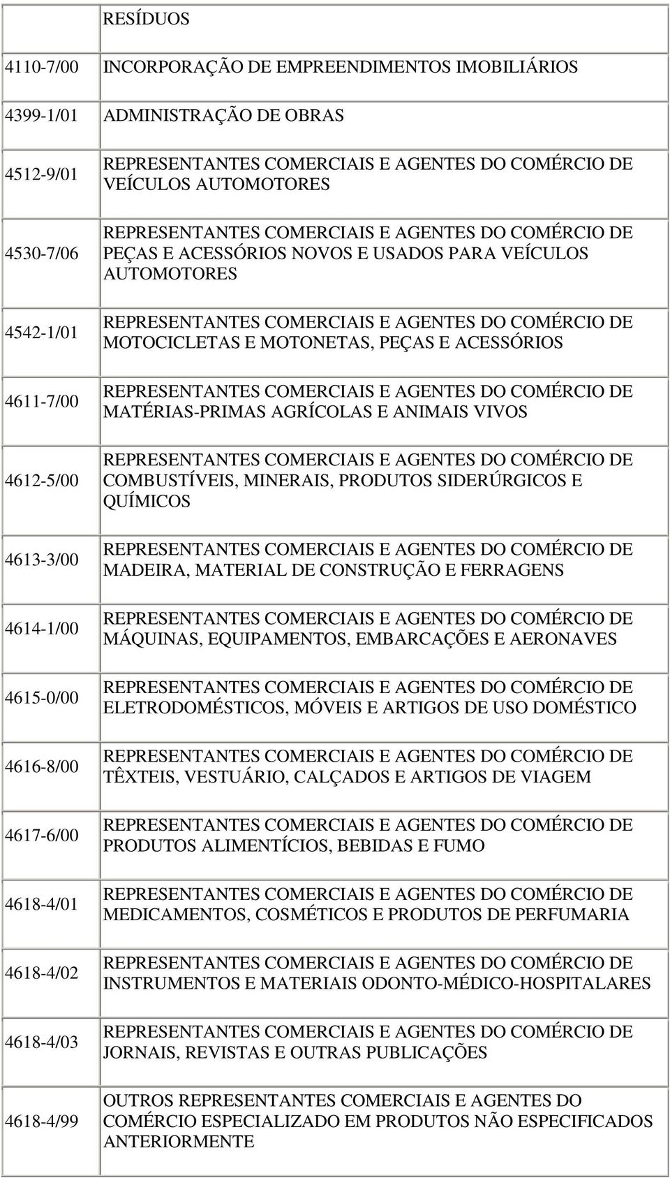 PARA VEÍCULOS AUTOMOTORES REPRESENTANTES COMERCIAIS E AGENTES DO COMÉRCIO DE MOTOCICLETAS E MOTONETAS, PEÇAS E ACESSÓRIOS REPRESENTANTES COMERCIAIS E AGENTES DO COMÉRCIO DE MATÉRIAS-PRIMAS AGRÍCOLAS