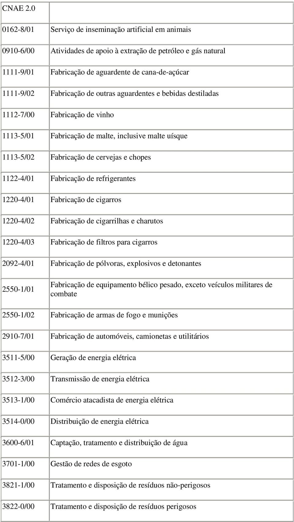 de outras aguardentes e bebidas destiladas 1112-7/00 Fabricação de vinho 1113-5/01 Fabricação de malte, inclusive malte uísque 1113-5/02 Fabricação de cervejas e chopes 1122-4/01 Fabricação de