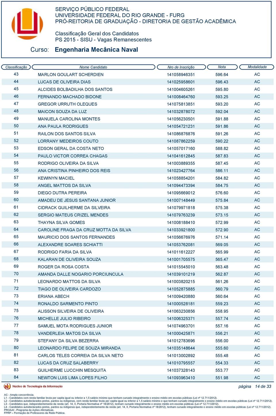 88 AC 50 ANA PAULA RODRIGUES 141054721231 591.86 AC 51 RAILON DOS SANTOS SILVA 141086876876 591.26 AC 52 LORRANY MEDEIROS COUTO 141087862259 590.22 AC 53 EDSON GERAL DA COSTA NETO 141057017160 588.