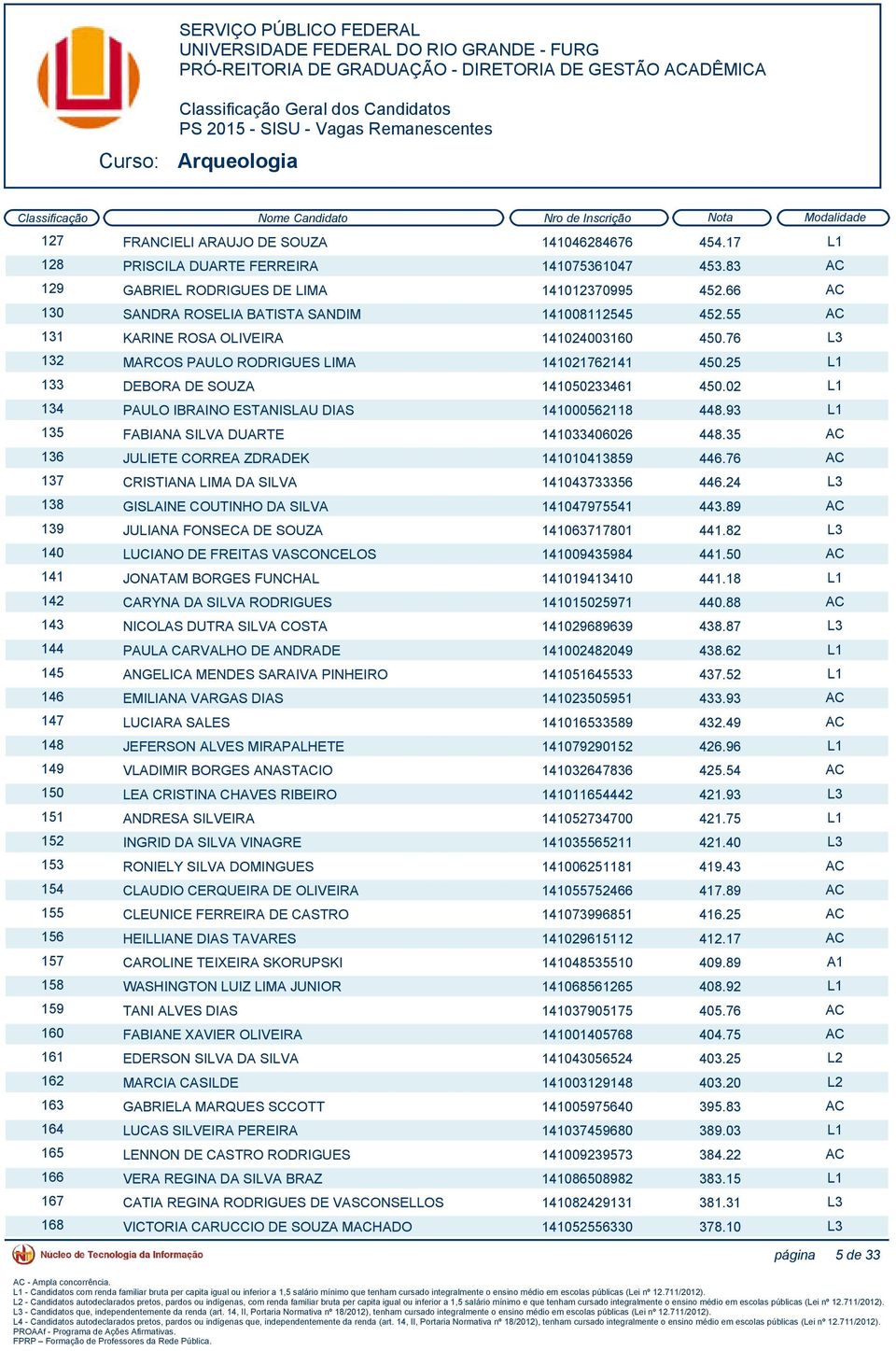 25 L1 133 DEBORA DE SOUZA 141050233461 450.02 L1 134 PAULO IBRAINO ESTANISLAU DIAS 141000562118 448.93 L1 135 FABIANA SILVA DUARTE 141033406026 448.35 AC 136 JULIETE CORREA ZDRADEK 141010413859 446.