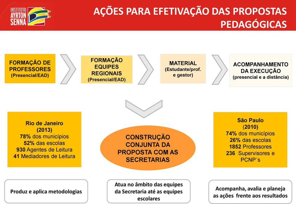 e gestor) ACOMPANHAMENTO DA EXECUÇÃO (presencial e a distância) Rio de Janeiro (2013) 78% dos municípios 52% das escolas 930 Agentes de Leitura 41