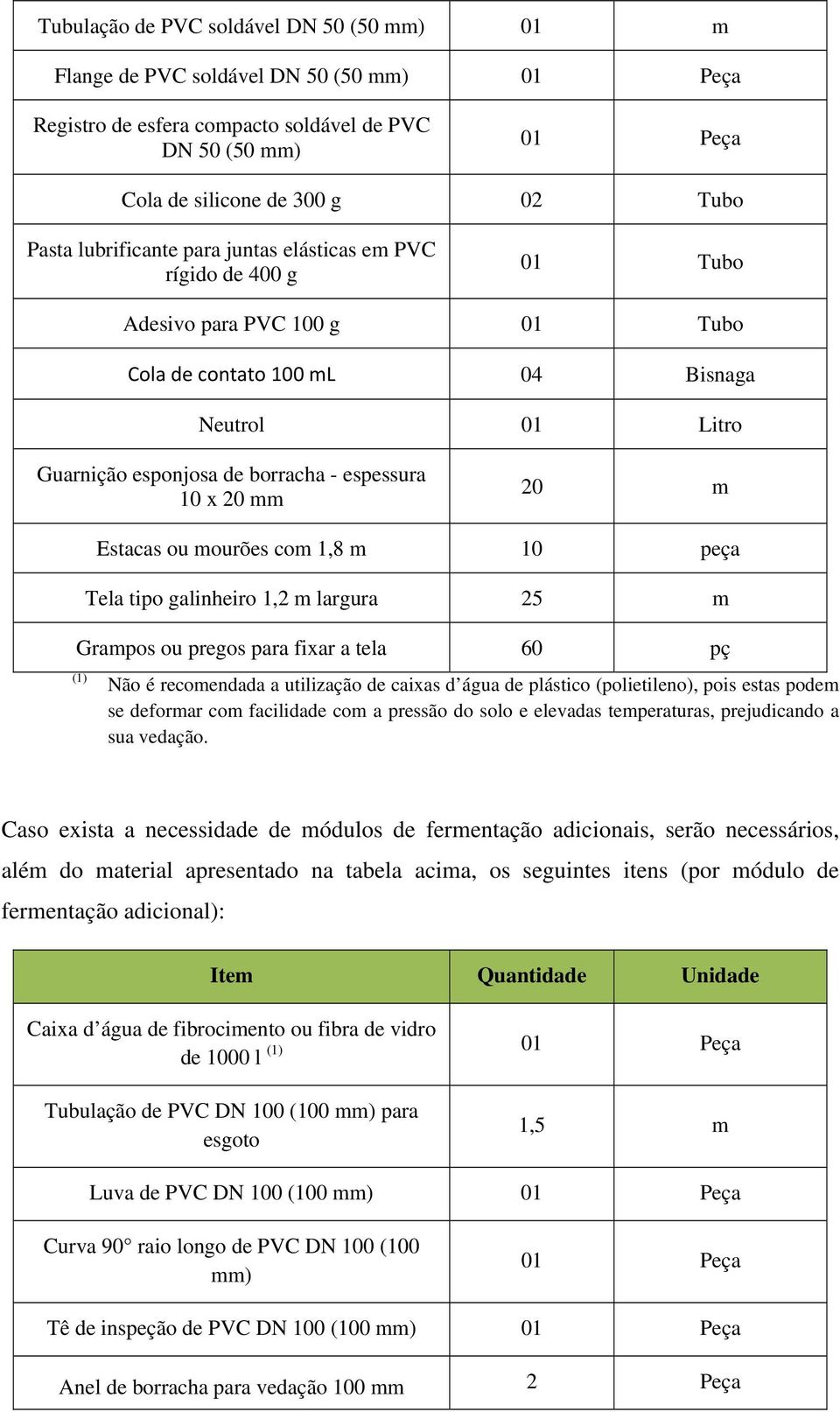 mm 20 m Estacas ou mourões com 1,8 m 10 peça Tela tipo galinheiro 1,2 m largura 25 m Grampos ou pregos para fixar a tela 60 pç (1) Não é recomendada a utilização de caixas d água de plástico