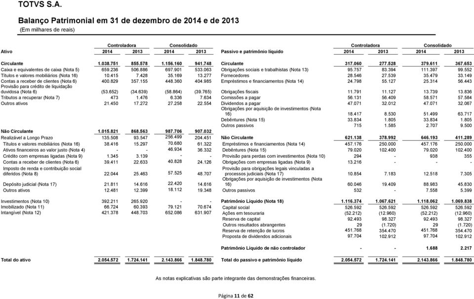 2013 Circulante 1.038.751 855.578 1.156.160 941.748 Circulante 317.060 277.528 379.611 367.653 Caixa e equivalentes de caixa (Nota 5) 659.236 506.886 697.901 533.