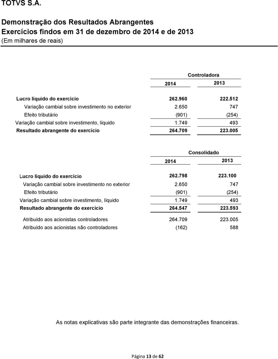 005 Consolidado 2014 2013 LLucro líquido do exercício 262.798 223.100 Variação cambial sobre investimento no exterior 2.