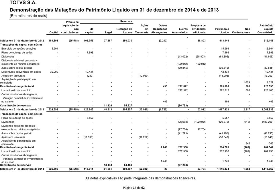 Lucros Ações em Tesouraria Outros Resultados Abrangentes Saldos em 31 de dezembro de 2012 480.598 (25.518) 103.759 37.687 250.030 - (2.