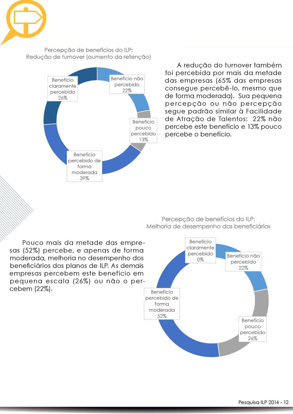 Sua pequena percepção ou não percepção segue padrão similar à Facilidade de Atração de Talentos: 22% não percebe este benefício e 13% pouco percebe o benefício.