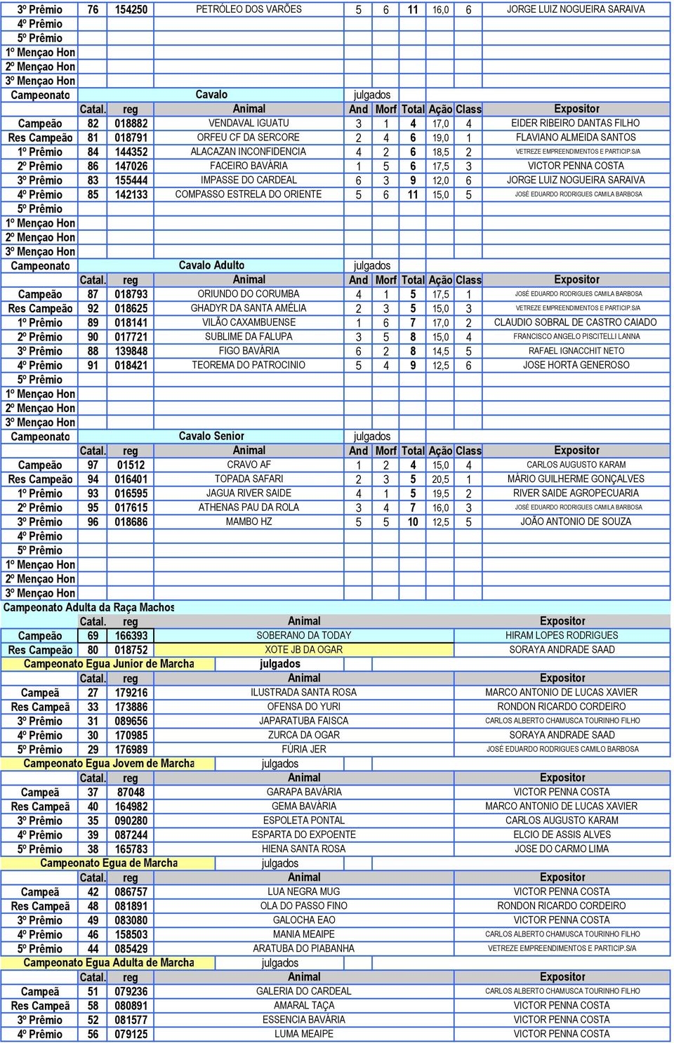 CAXAMBUENSE 6 7 7,0 º Prêmio 90 077 SUBLIME DA FALUPA 8,0 º Prêmio 88 988 FIGO BAVÁRIA 6 8, 9 08 TEOREMA DO PATROCINIO 9, 6 Cavalo Senior Campeão 97 0 CRAVO AF,0 Res Campeão 9 060 TOPADA SAFARI 0, º