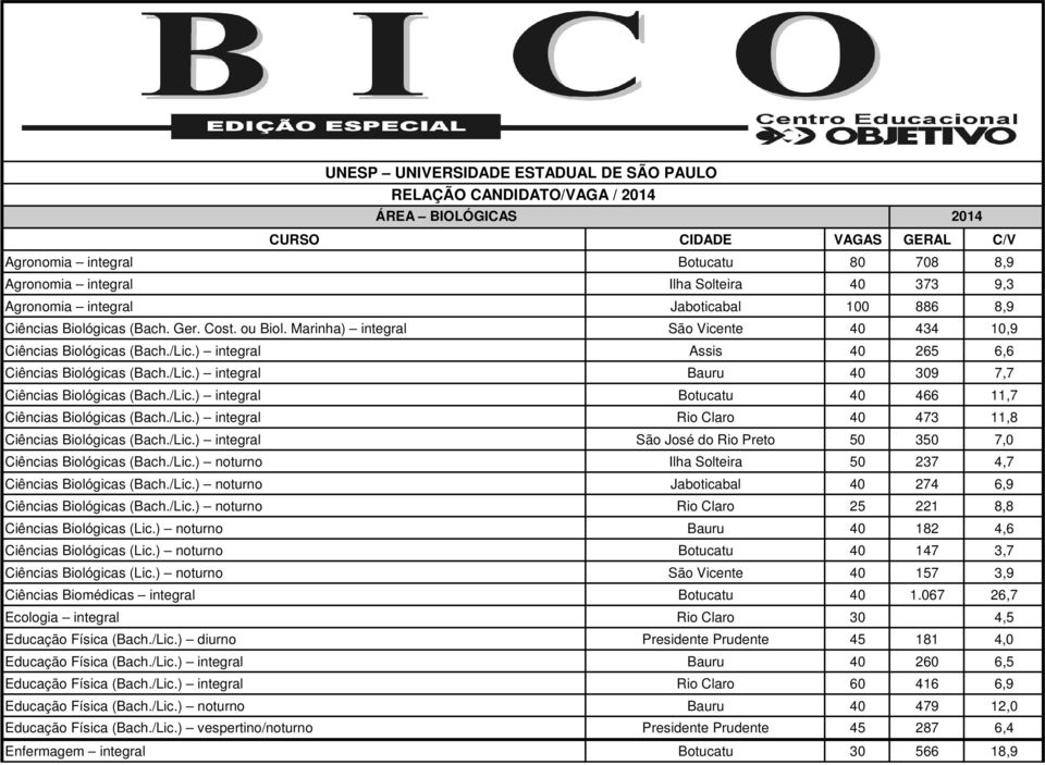 /Lic.) integral Bauru 40 309 7,7 Ciências Biológicas (Bach./Lic.) integral Botucatu 40 466 11,7 Ciências Biológicas (Bach./Lic.) integral Rio Claro 40 473 11,8 Ciências Biológicas (Bach./Lic.) integral São José do Rio Preto 50 350 7,0 Ciências Biológicas (Bach.