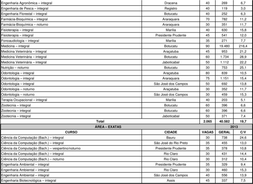 Medicina integral Botucatu 90 19.480 216,4 Medicina Veterinária integral Araçatuba 45 953 21,2 Medicina Veterinária integral Botucatu 60 1.734 28,9 Medicina Veterinária integral Jaboticabal 50 1.