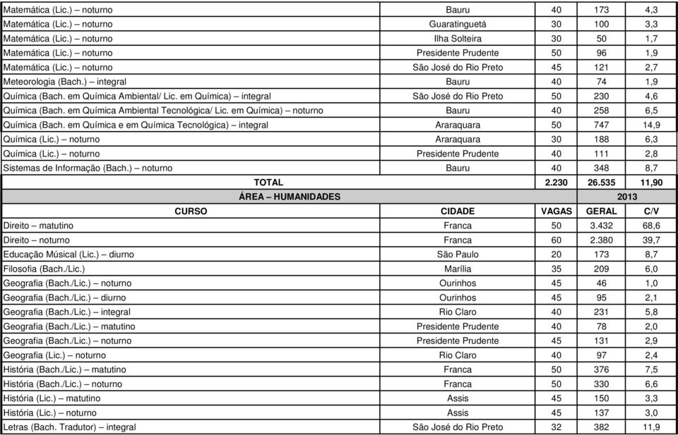 em Química) integral São José do Rio Preto 50 230 4,6 Química (Bach. em Química Ambiental Tecnológica/ Lic. em Química) noturno Bauru 40 258 6,5 Química (Bach.