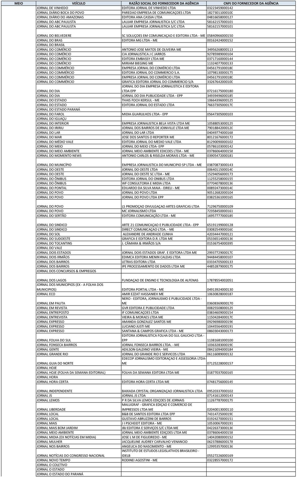 COMUNICAÇAO E EDITORA LTDA ME 05840966000150 JORNAL DO BRAS EDITORA MG LTDA ME 00162424000152 JORNAL DO BRASIL JORNAL DO COMÉRCIO ANTONIO JOSE MATOS DE OLIVEIRA ME 34956268000113 JORNAL DO COMÉRCIO