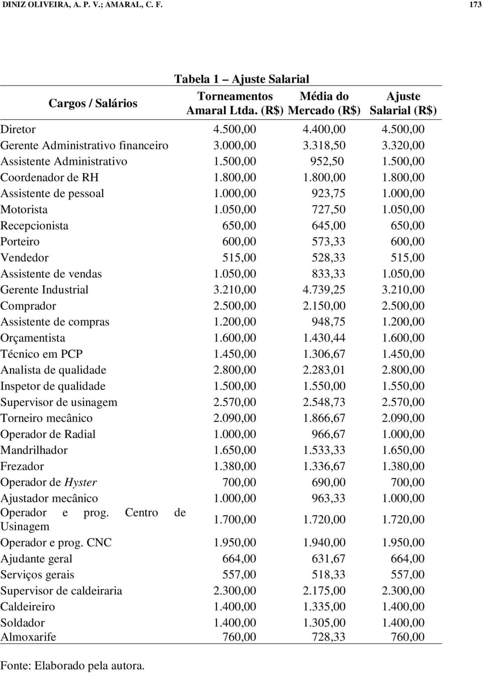 000,00 923,75 1.000,00 Motorista 1.050,00 727,50 1.050,00 Recepcionista 650,00 645,00 650,00 Porteiro 600,00 573,33 600,00 Vendedor 515,00 528,33 515,00 Assistente de vendas 1.050,00 833,33 1.