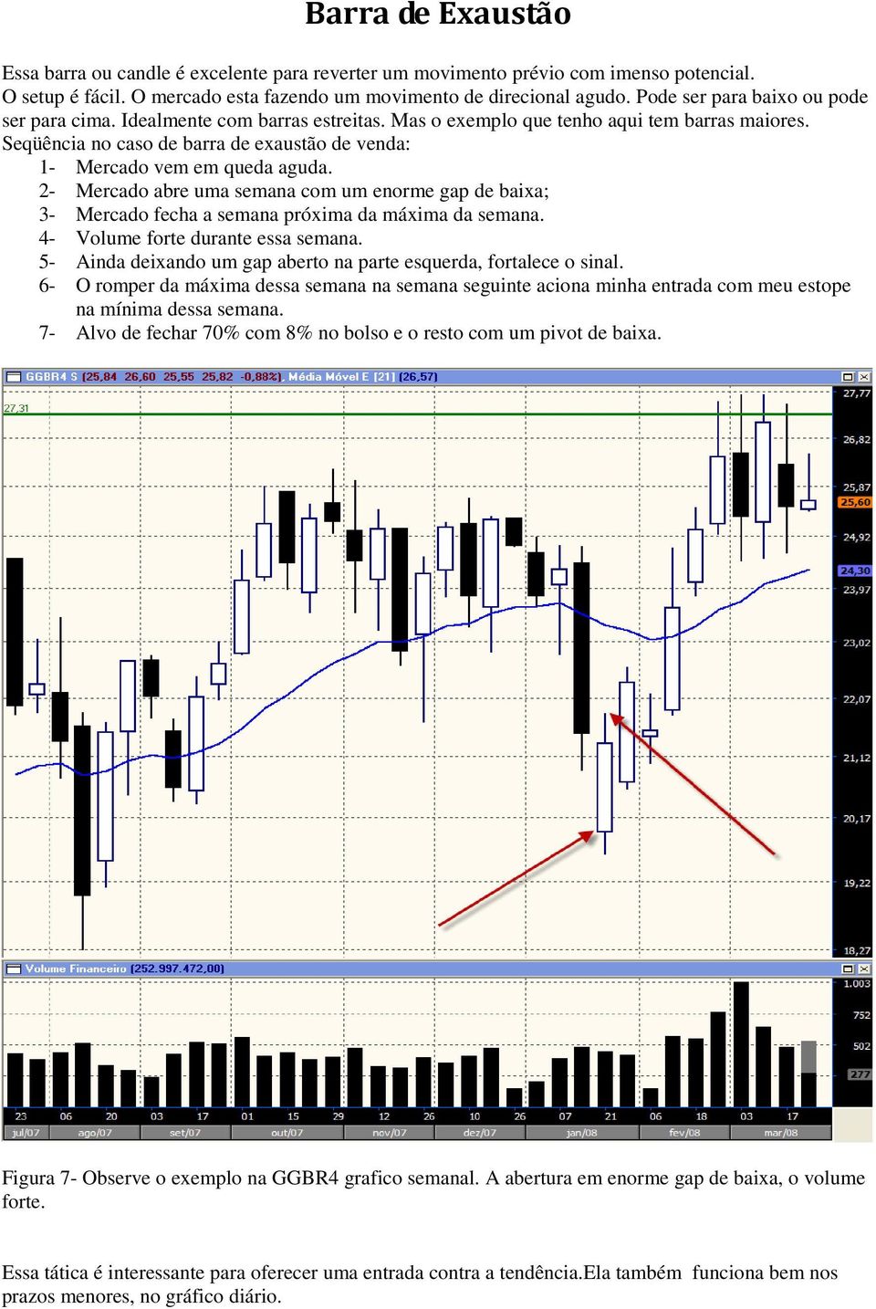 Seqüência no caso de barra de exaustão de venda: 1- Mercado vem em queda aguda. 2- Mercado abre uma semana com um enorme gap de baixa; 3- Mercado fecha a semana próxima da máxima da semana.