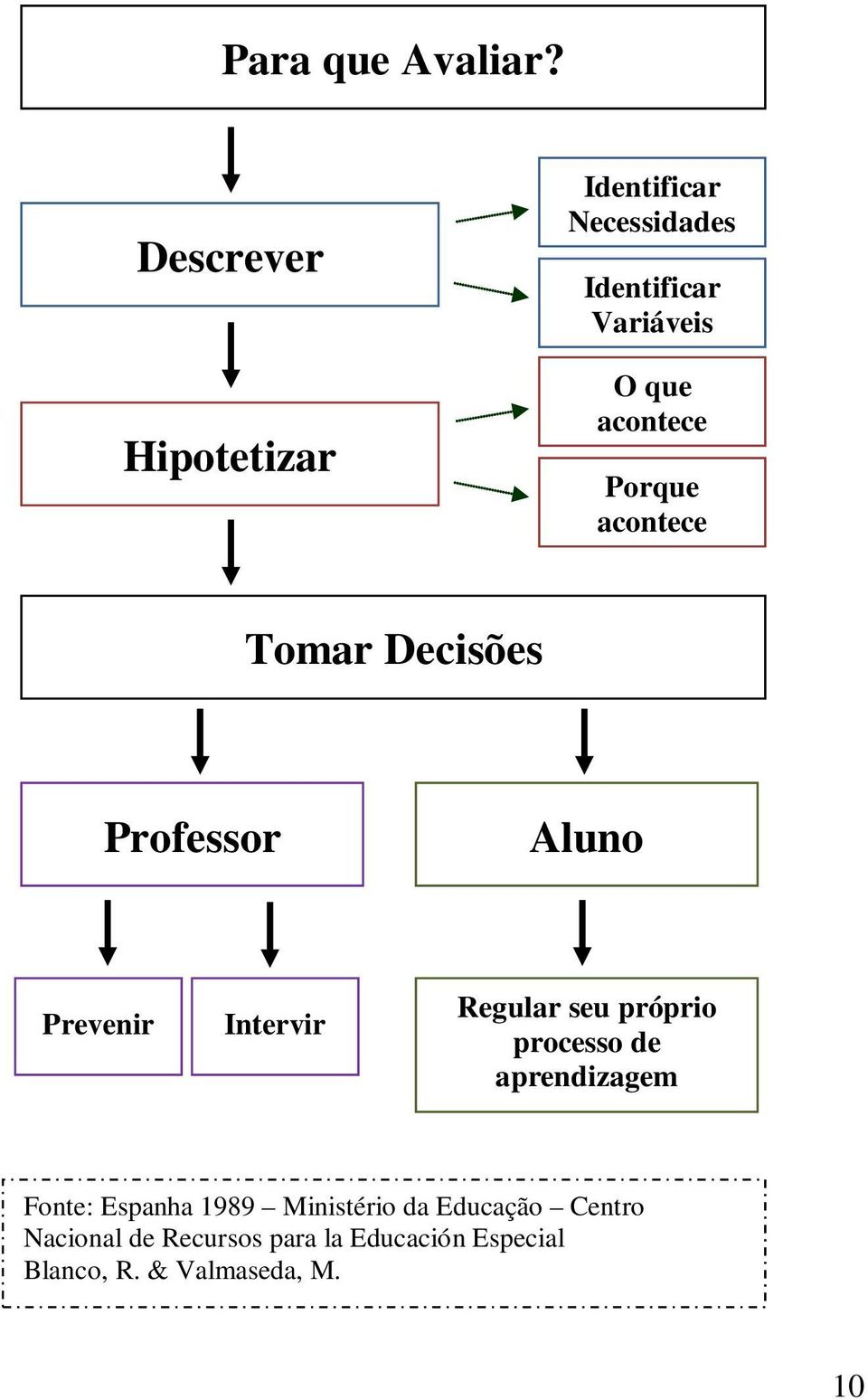 Porque acontece Tomar Decisões Professor Aluno Prevenir Intervir Regular seu próprio