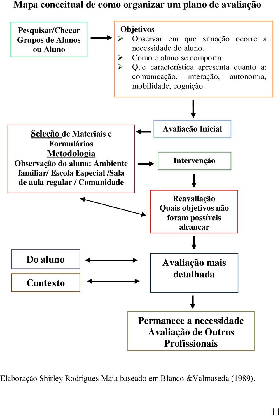 Seleção de Materiais e Formulários Metodologia Observação do aluno: Ambiente familiar/ Escola Especial /Sala de aula regular / Comunidade Avaliação Inicial Intervenção