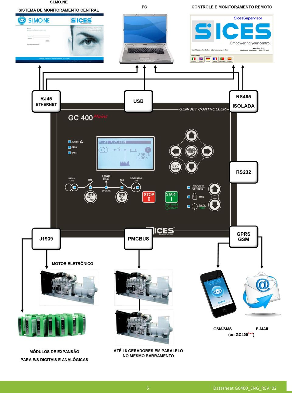 ETHERNET USB RS485 ISOLADA RS232 J1939 PMCBUS GPRS GSM MOTOR ELETRÔNICO