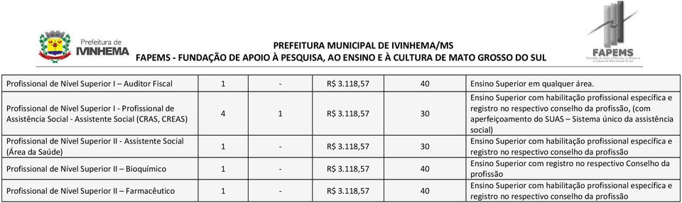 R$ 3.118,57 30 1 - R$ 3.118,57 30 Profissional de Nível Superior II Bioquímico 1 - R$ 3.118,57 40 Profissional de Nível Superior II Farmacêutico 1 - R$ 3.