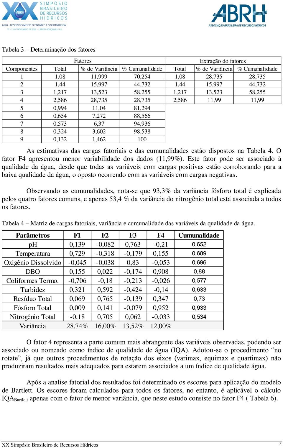 1,462 100 As estimativas das cargas fatoriais e das cumunalidades estão dispostos na Tabela 4. O fator F4 apresentou menor variabilidade dos dados (11,99%).