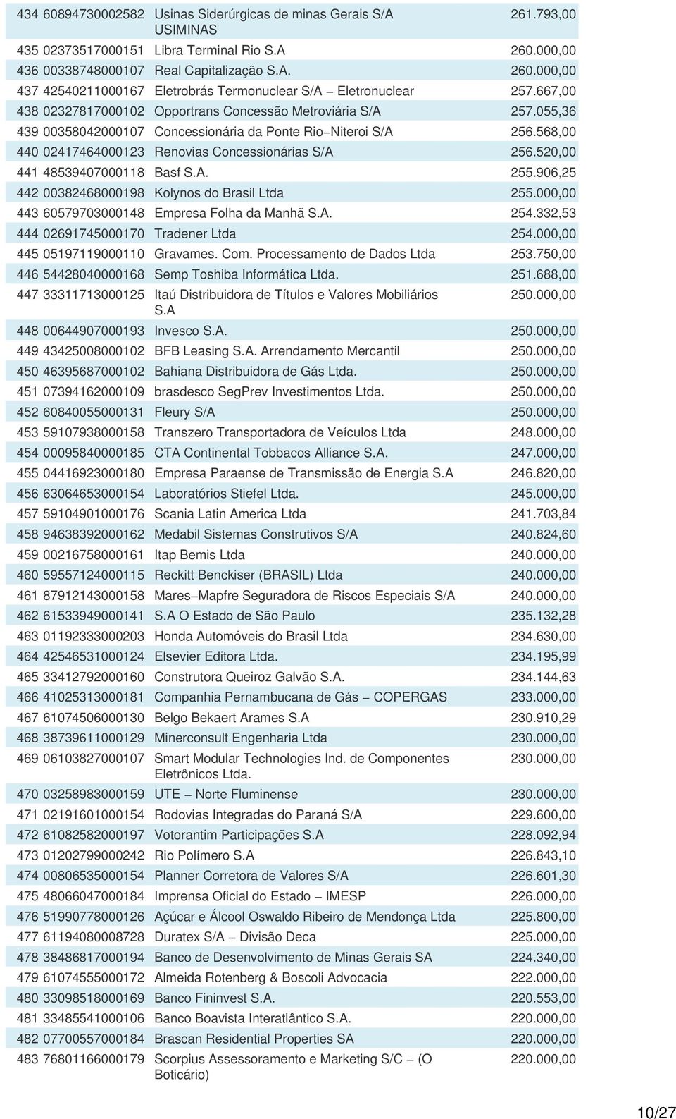 520,00 441 48539407000118 Basf S.A. 255.906,25 442 00382468000198 Kolynos do Brasil Ltda 255.000,00 443 60579703000148 Empresa Folha da Manhã S.A. 254.332,53 444 02691745000170 Tradener Ltda 254.