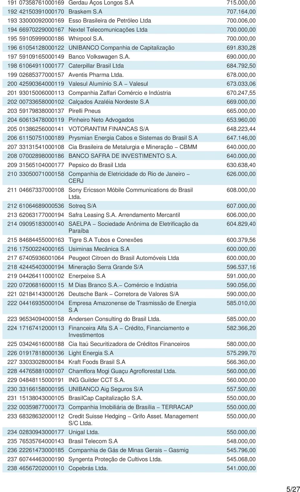 830,28 197 59109165000149 Banco Volkswagen S.A. 690.000,00 198 61064911000177 Caterpillar Brasil Ltda 684.792,50 199 02685377000157 Aventis Pharma Ltda. 678.