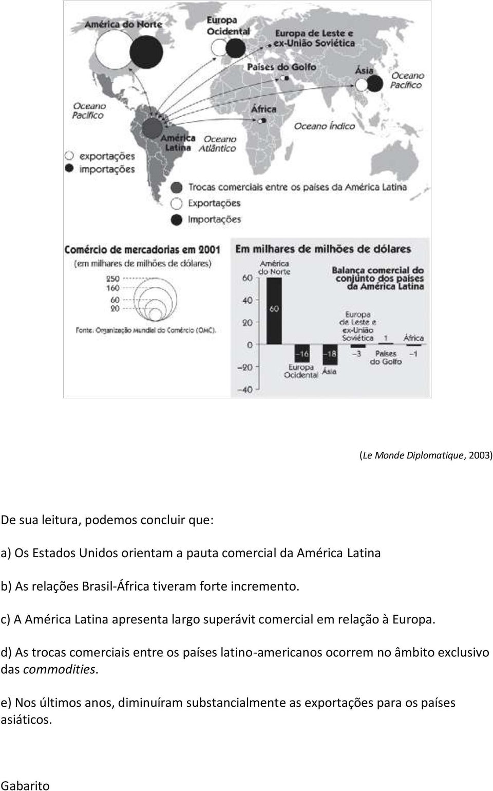 c) A América Latina apresenta largo superávit comercial em relação à Europa.