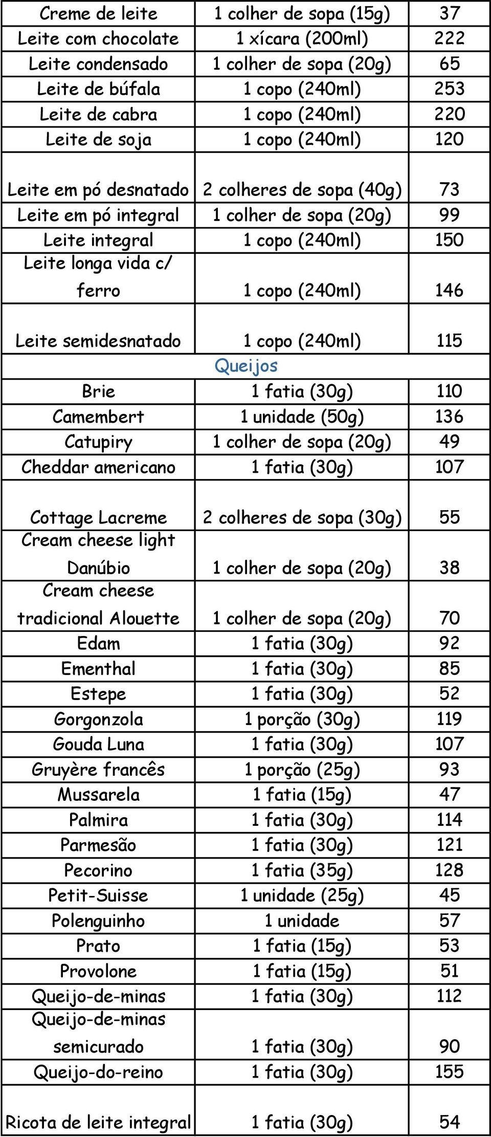 146 Leite semidesnatado 1 copo (240ml) 115 Queijos Brie 1 fatia (30g) 110 Camembert 1 unidade (50g) 136 Catupiry 1 colher de sopa (20g) 49 Cheddar americano 1 fatia (30g) 107 Cottage Lacreme 2