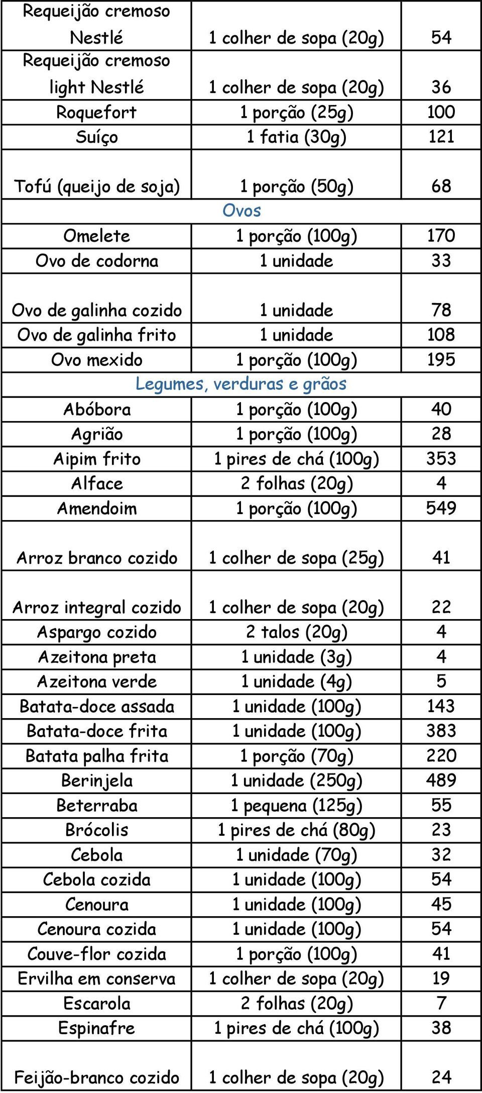 1 porção (100g) 40 Agrião 1 porção (100g) 28 Aipim frito 1 pires de chá (100g) 353 Alface 2 folhas (20g) 4 Amendoim 1 porção (100g) 549 Arroz branco cozido 1 colher de sopa (25g) 41 Arroz integral