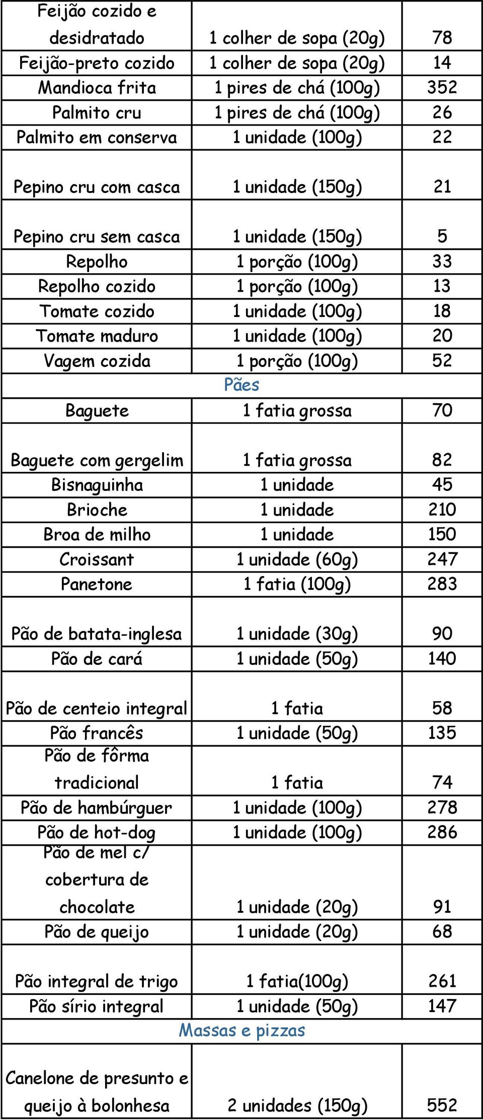 Tomate maduro 1 unidade (100g) 20 Vagem cozida 1 porção (100g) 52 Pães Baguete 1 fatia grossa 70 Baguete com gergelim 1 fatia grossa 82 Bisnaguinha 1 unidade 45 Brioche 1 unidade 210 Broa de milho 1