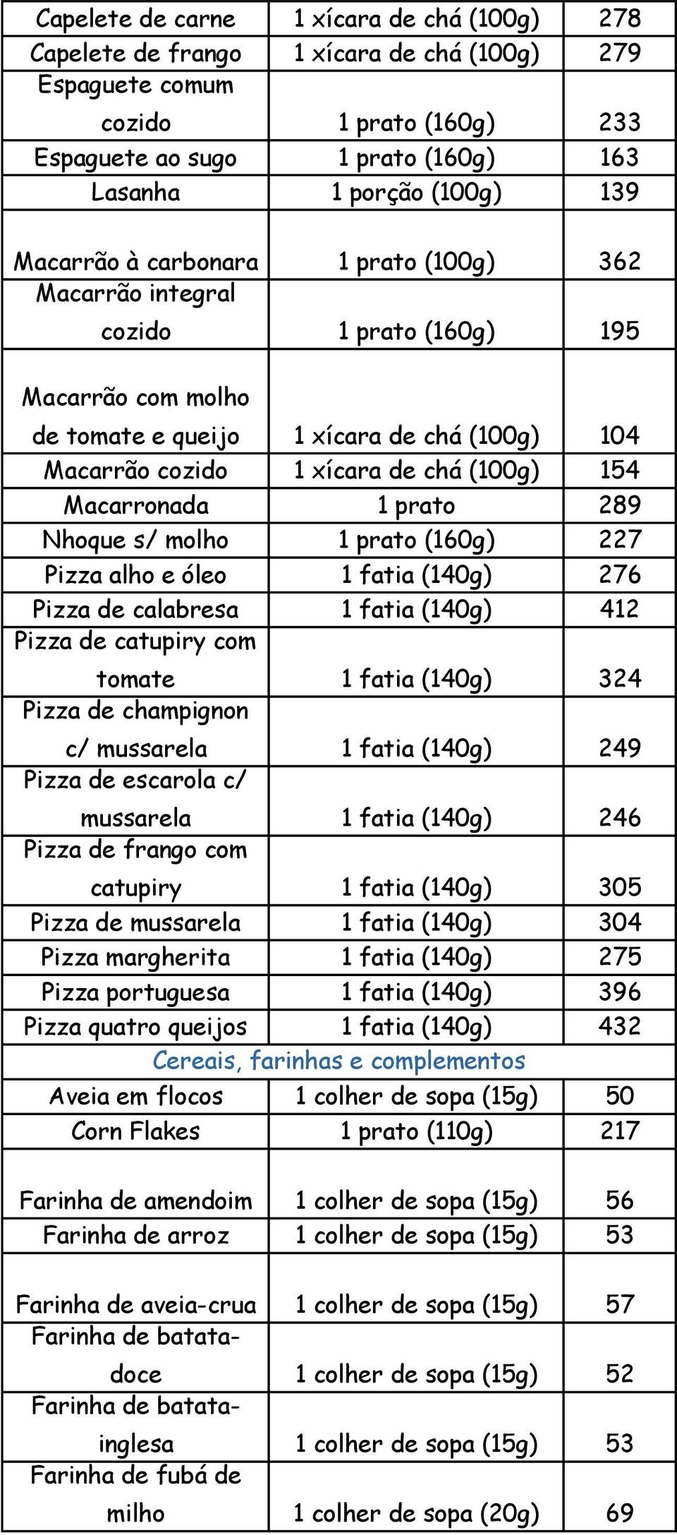 Macarronada 1 prato 289 Nhoque s/ molho 1 prato (160g) 227 Pizza alho e óleo 1 fatia (140g) 276 Pizza de calabresa 1 fatia (140g) 412 Pizza de catupiry com tomate 1 fatia (140g) 324 Pizza de