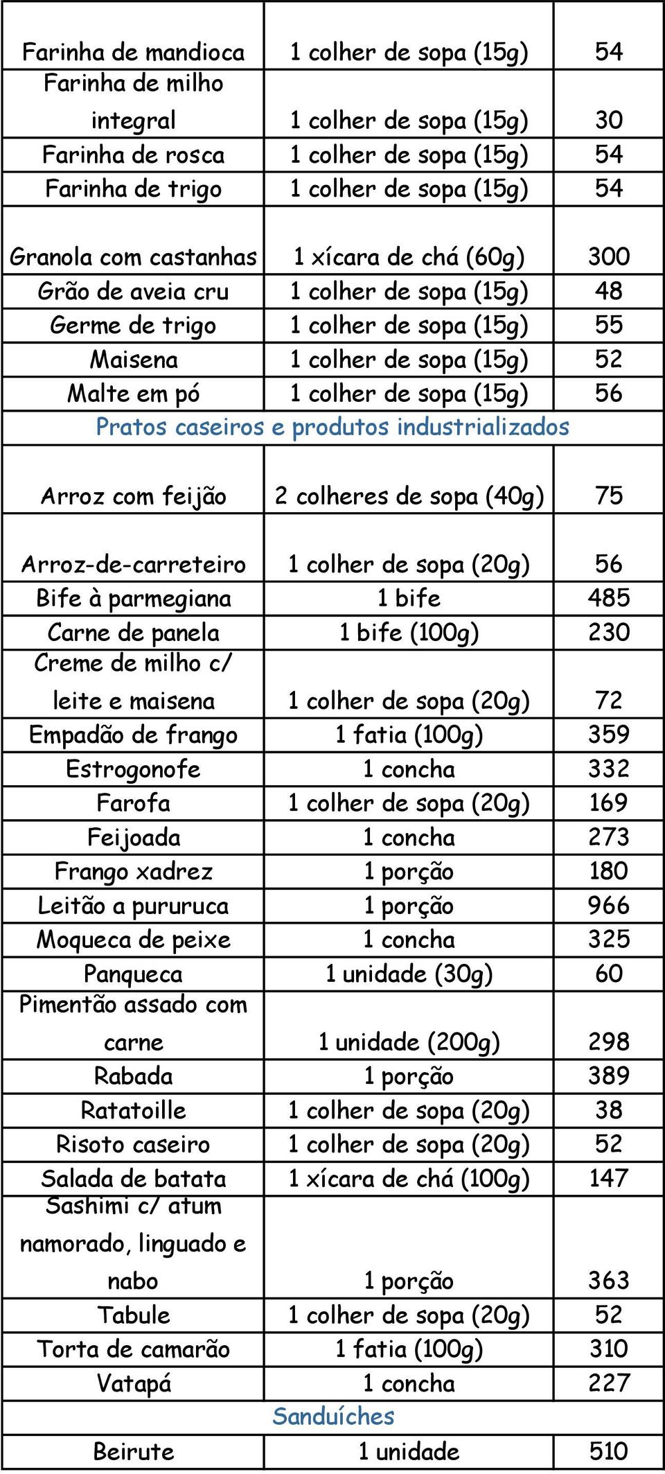 caseiros e produtos industrializados Arroz com feijão 2 colheres de sopa (40g) 75 Arroz-de-carreteiro 1 colher de sopa (20g) 56 Bife à parmegiana 1 bife 485 Carne de panela 1 bife (100g) 230 Creme de